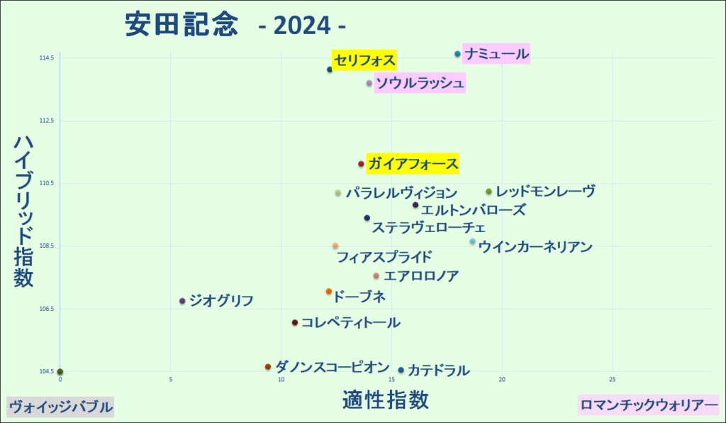 2024　安田記念　マトリクス　結果